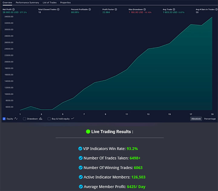 vip indicators